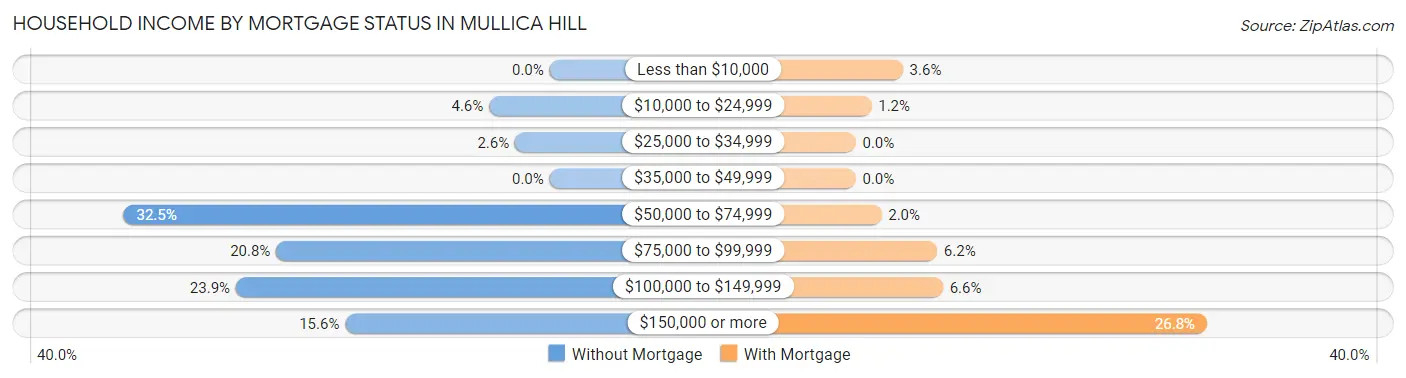 Household Income by Mortgage Status in Mullica Hill
