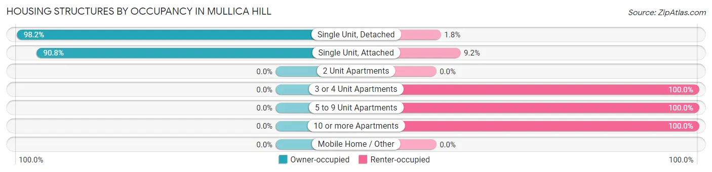 Housing Structures by Occupancy in Mullica Hill