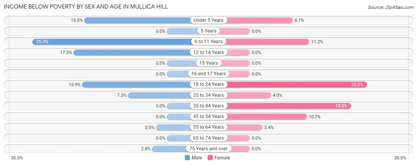 Income Below Poverty by Sex and Age in Mullica Hill