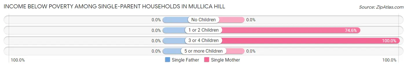 Income Below Poverty Among Single-Parent Households in Mullica Hill