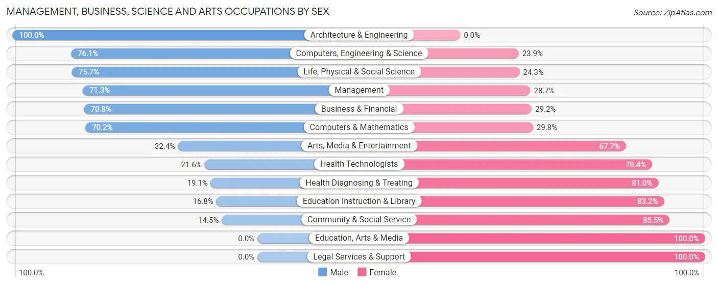 Management, Business, Science and Arts Occupations by Sex in Mullica Hill