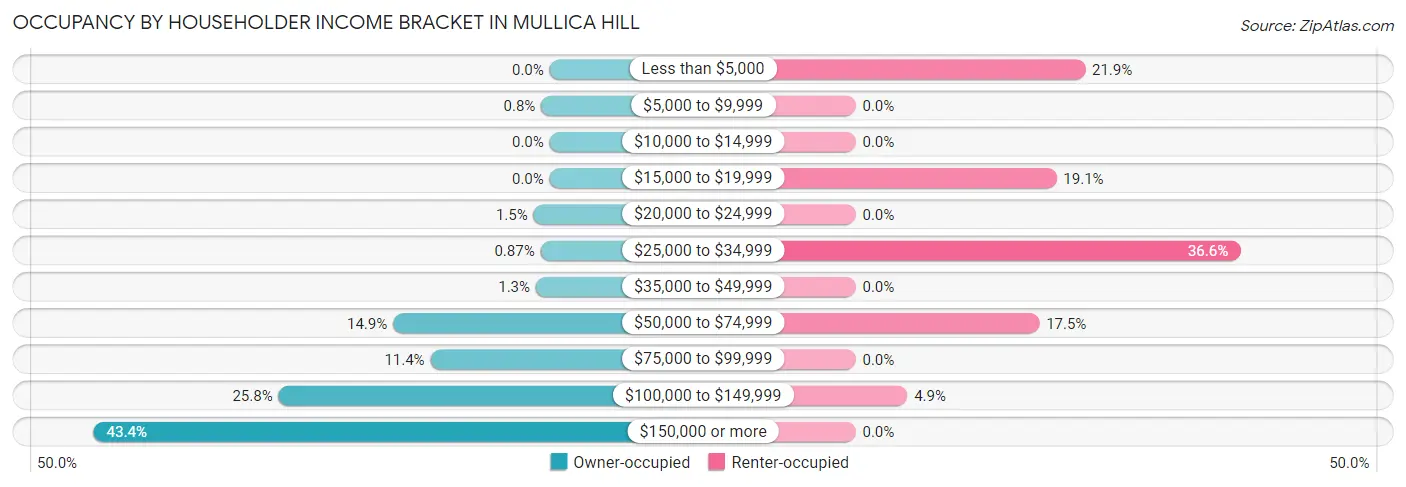 Occupancy by Householder Income Bracket in Mullica Hill