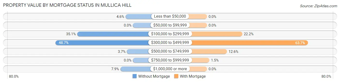 Property Value by Mortgage Status in Mullica Hill