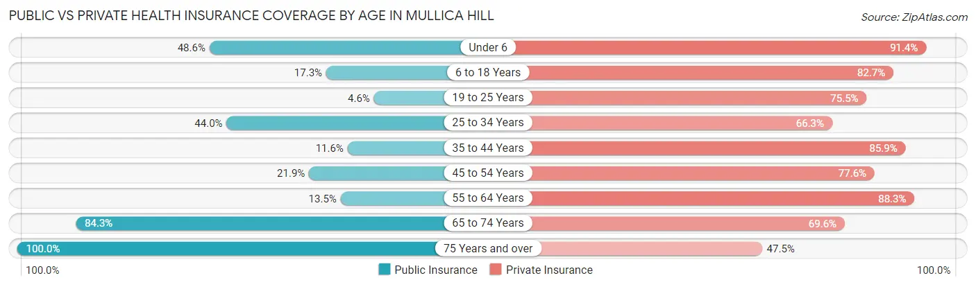 Public vs Private Health Insurance Coverage by Age in Mullica Hill