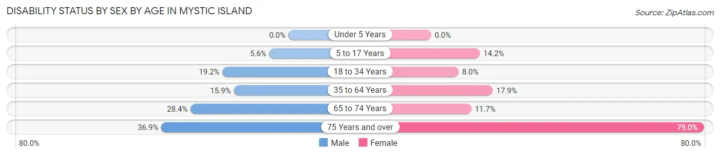 Disability Status by Sex by Age in Mystic Island
