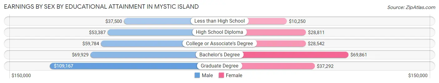 Earnings by Sex by Educational Attainment in Mystic Island