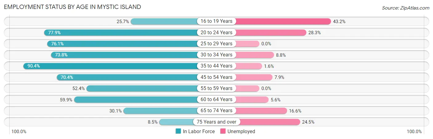 Employment Status by Age in Mystic Island