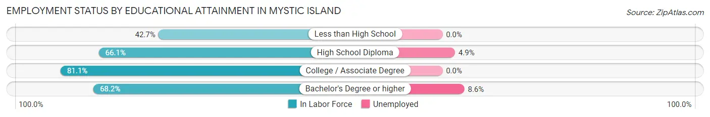 Employment Status by Educational Attainment in Mystic Island