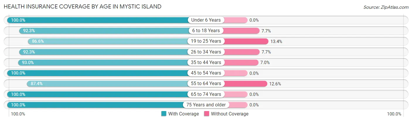 Health Insurance Coverage by Age in Mystic Island