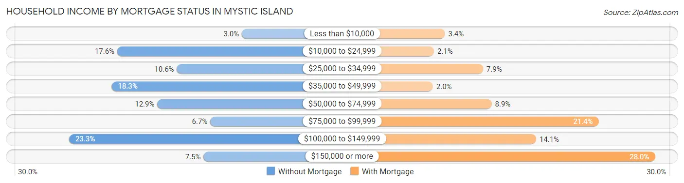 Household Income by Mortgage Status in Mystic Island
