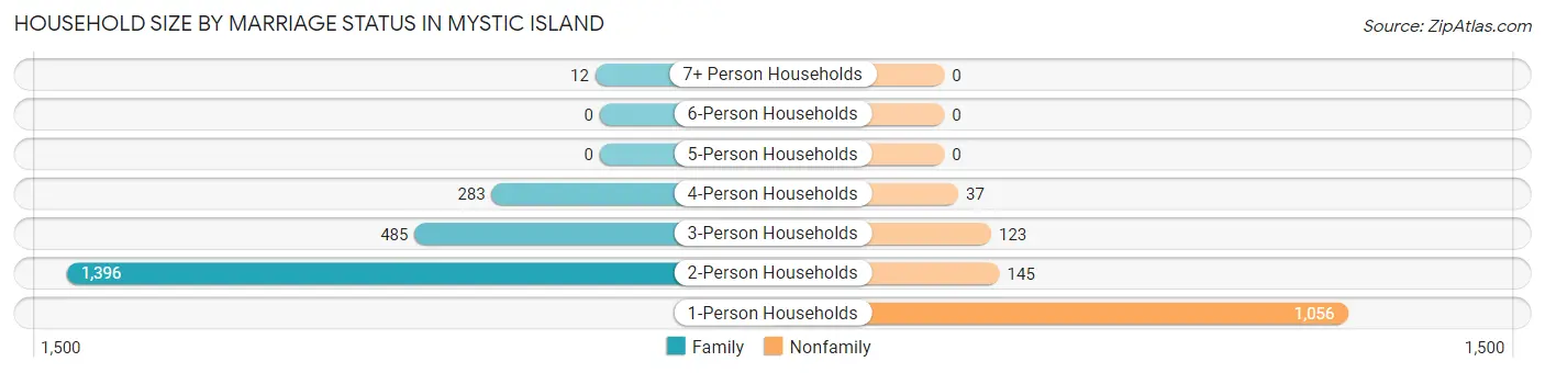 Household Size by Marriage Status in Mystic Island