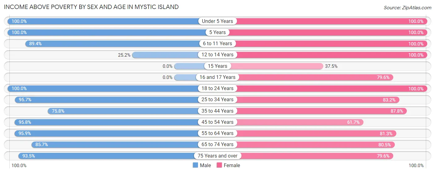 Income Above Poverty by Sex and Age in Mystic Island