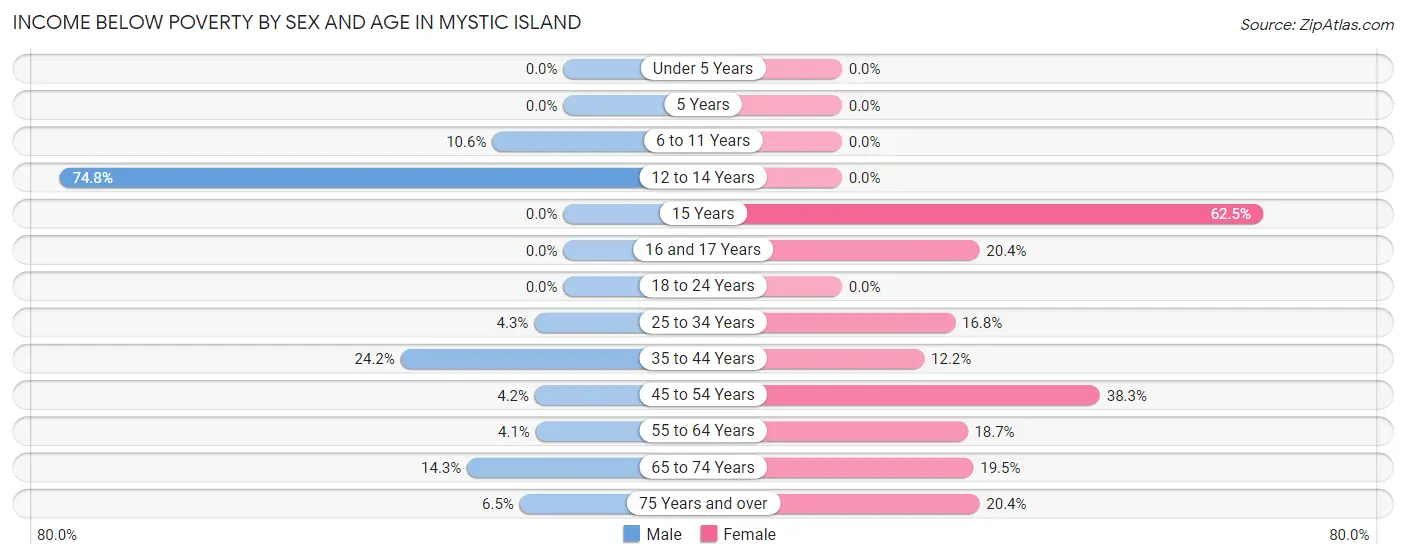 Income Below Poverty by Sex and Age in Mystic Island
