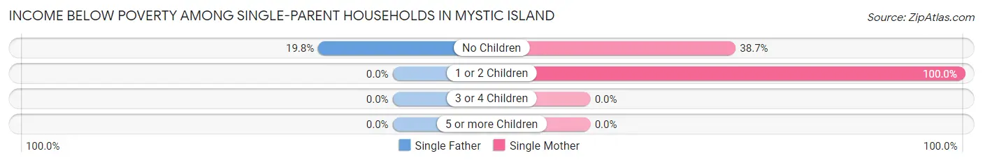 Income Below Poverty Among Single-Parent Households in Mystic Island