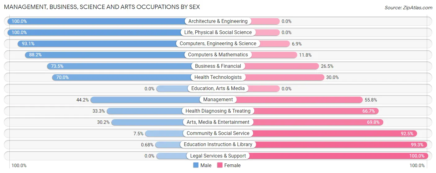Management, Business, Science and Arts Occupations by Sex in Mystic Island