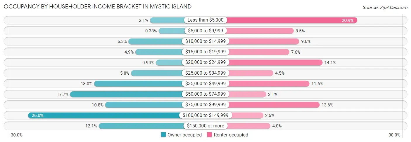 Occupancy by Householder Income Bracket in Mystic Island