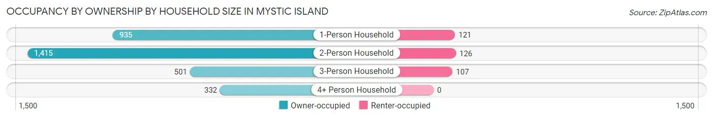 Occupancy by Ownership by Household Size in Mystic Island