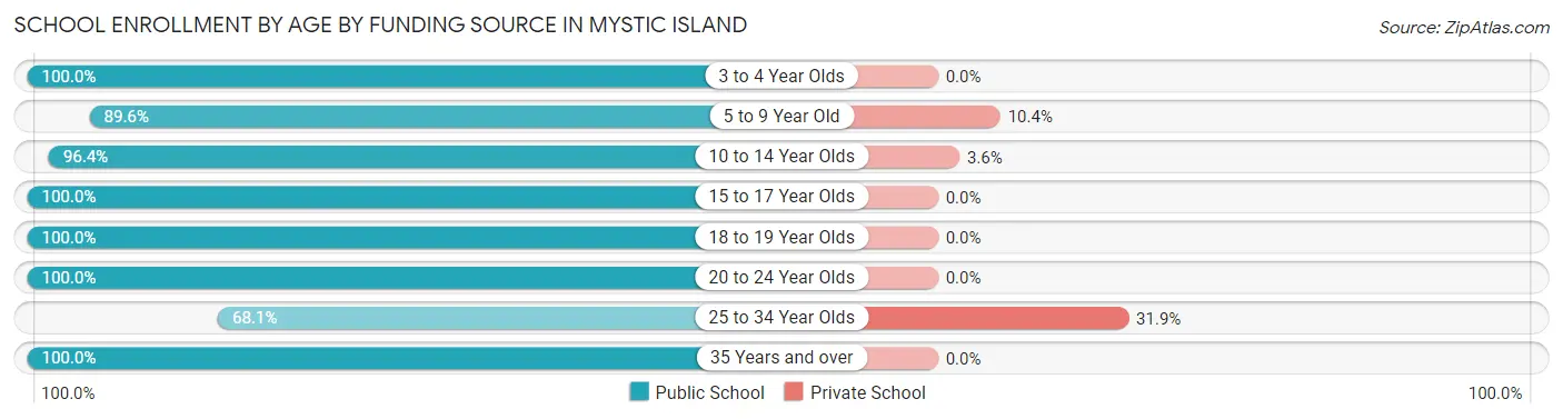School Enrollment by Age by Funding Source in Mystic Island