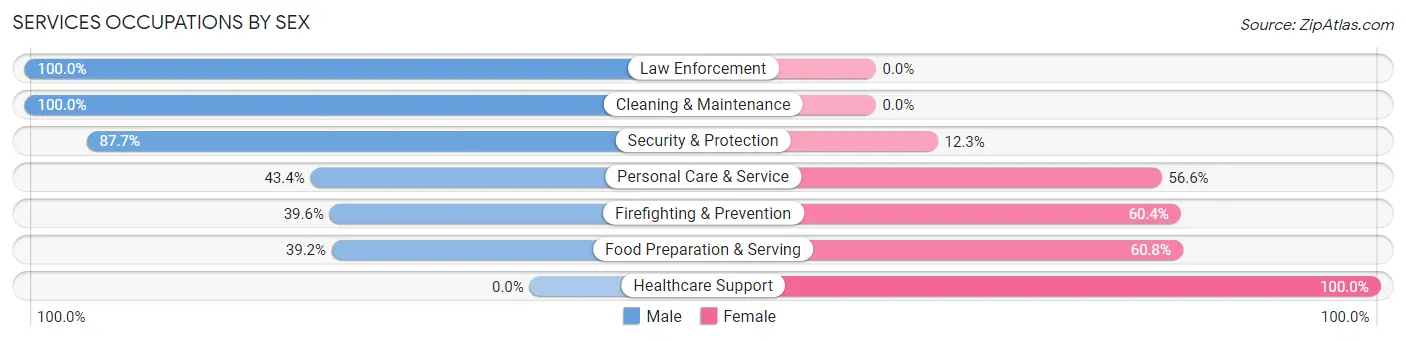 Services Occupations by Sex in Mystic Island