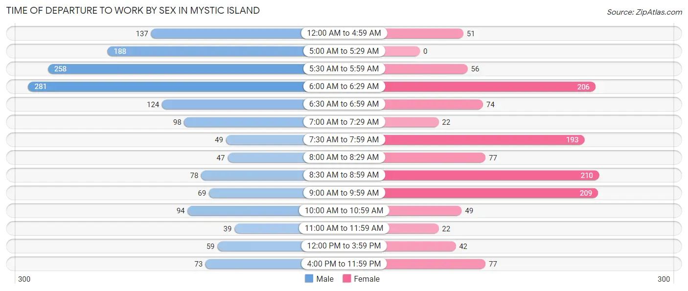 Time of Departure to Work by Sex in Mystic Island