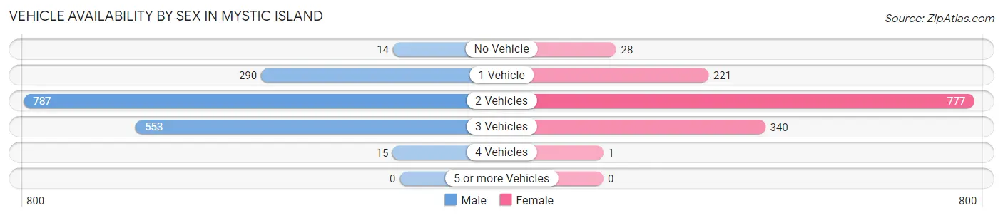 Vehicle Availability by Sex in Mystic Island