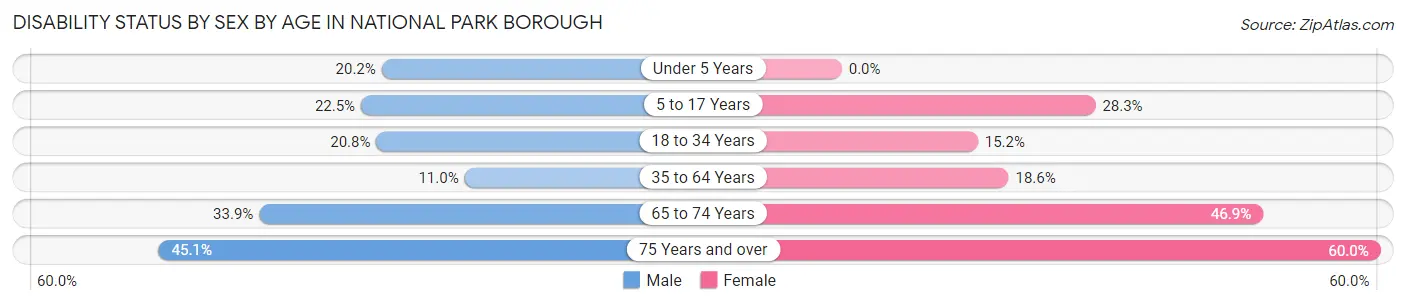 Disability Status by Sex by Age in National Park borough