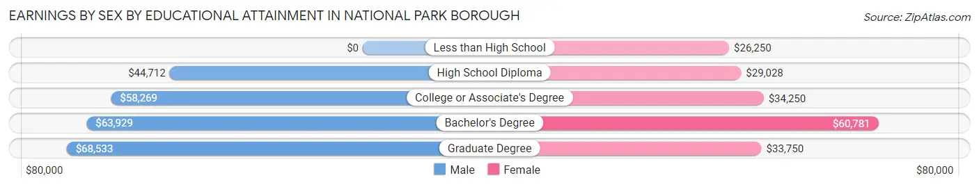 Earnings by Sex by Educational Attainment in National Park borough