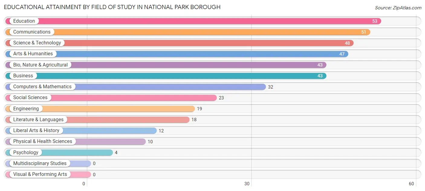 Educational Attainment by Field of Study in National Park borough
