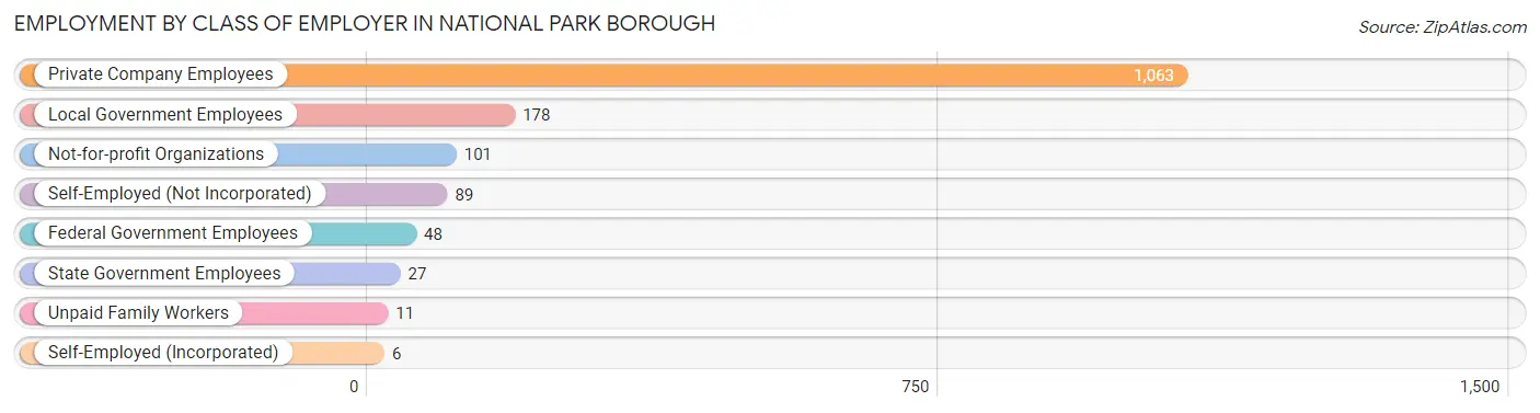 Employment by Class of Employer in National Park borough