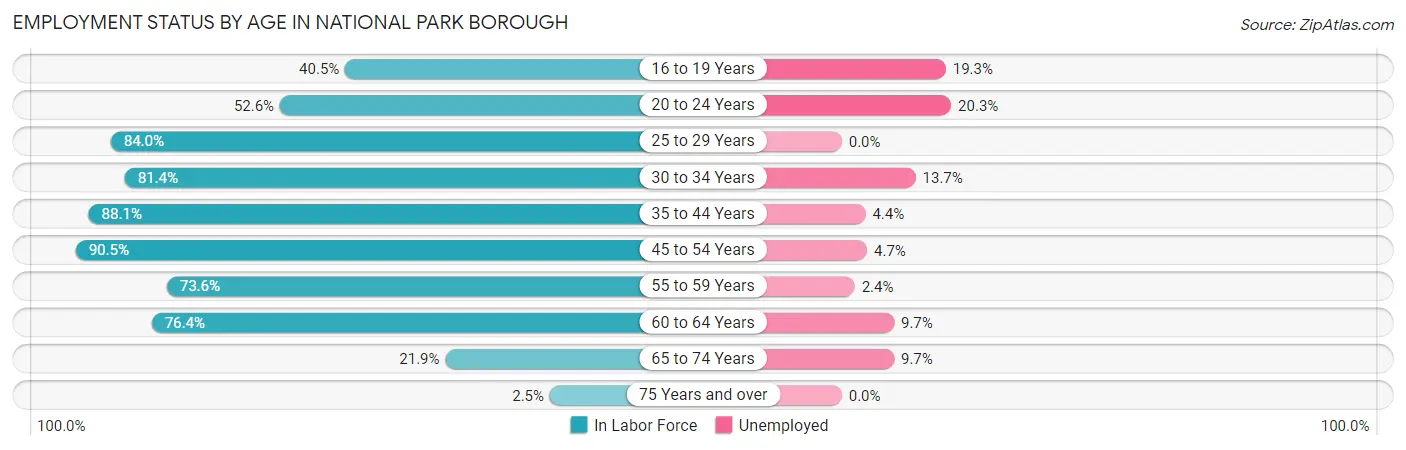 Employment Status by Age in National Park borough