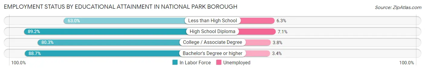 Employment Status by Educational Attainment in National Park borough