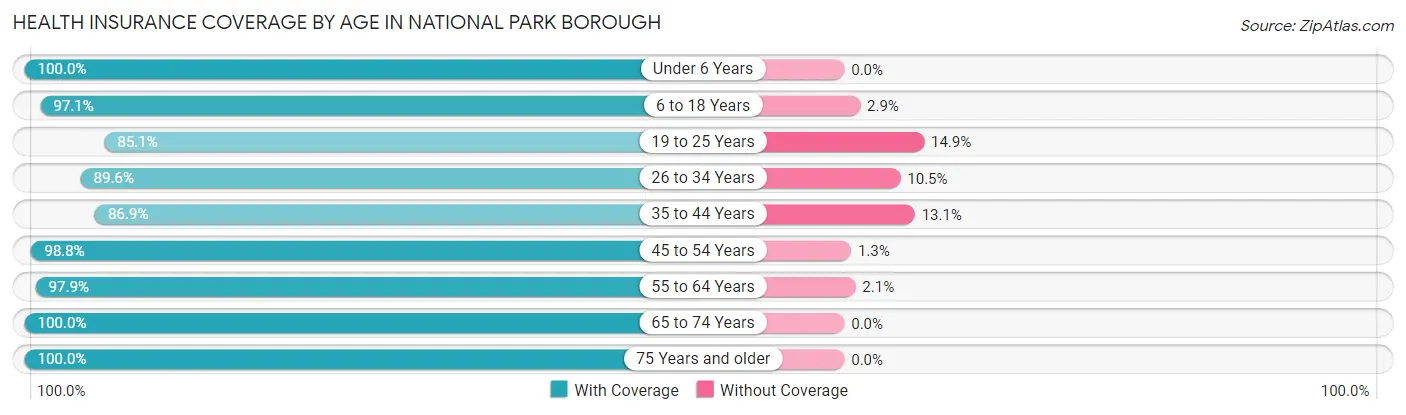 Health Insurance Coverage by Age in National Park borough