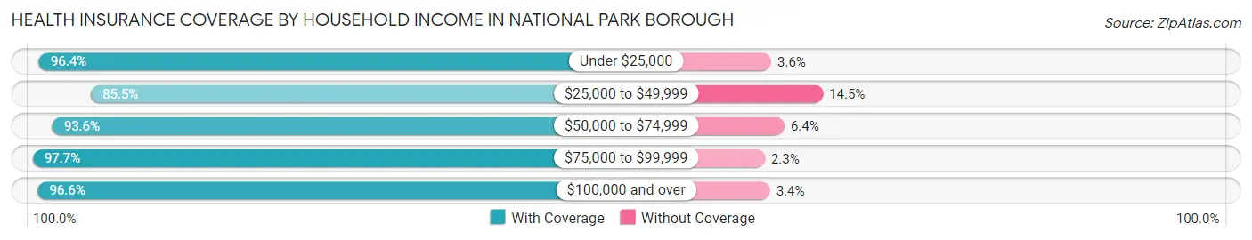 Health Insurance Coverage by Household Income in National Park borough