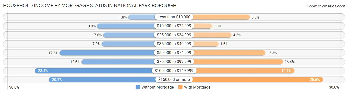 Household Income by Mortgage Status in National Park borough