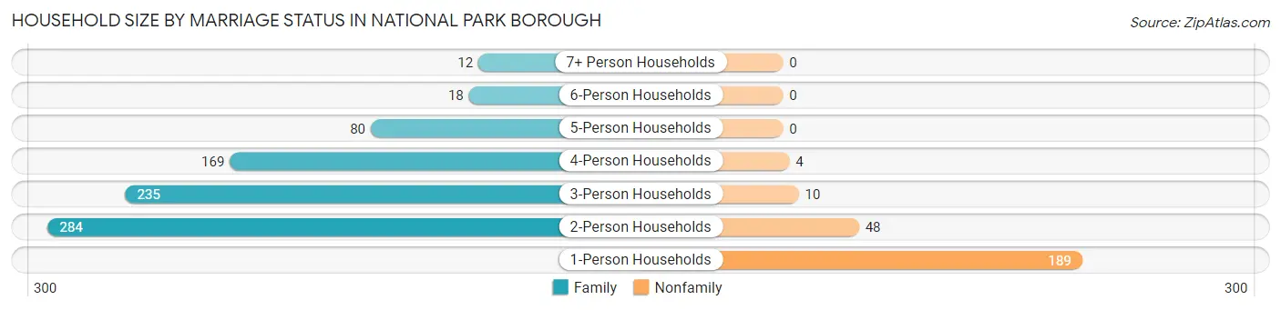 Household Size by Marriage Status in National Park borough