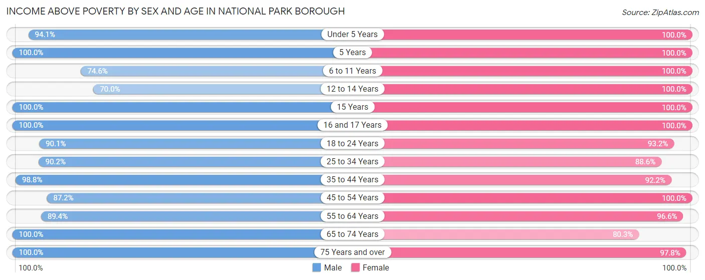 Income Above Poverty by Sex and Age in National Park borough