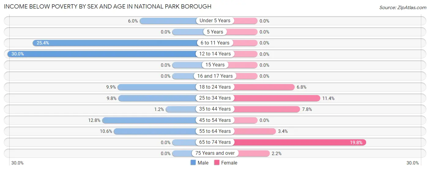Income Below Poverty by Sex and Age in National Park borough