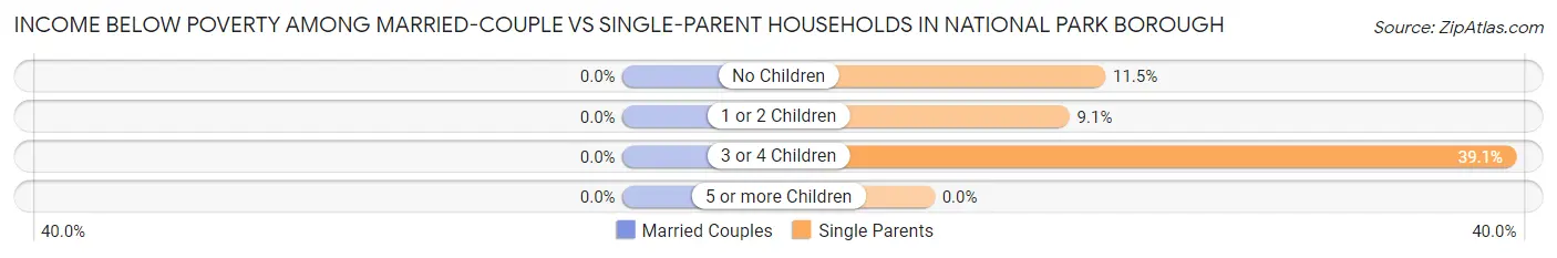 Income Below Poverty Among Married-Couple vs Single-Parent Households in National Park borough