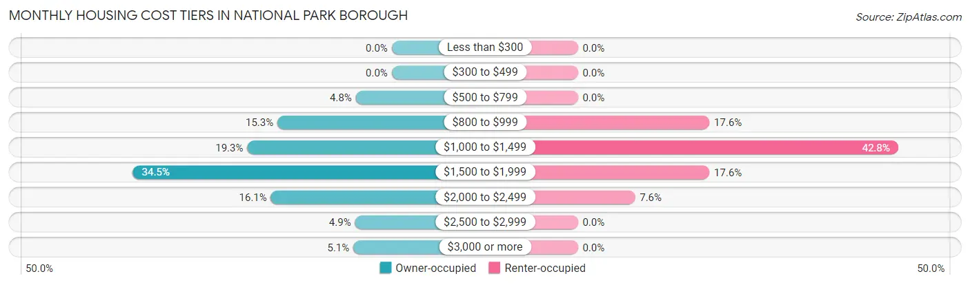 Monthly Housing Cost Tiers in National Park borough