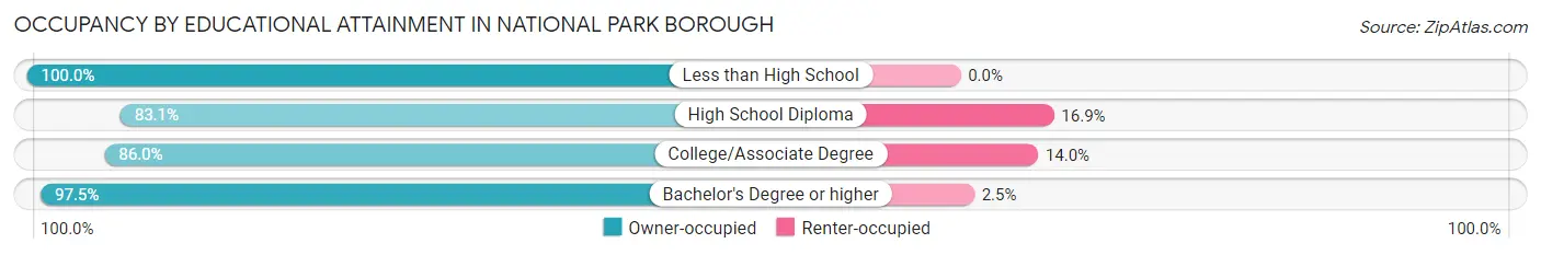 Occupancy by Educational Attainment in National Park borough