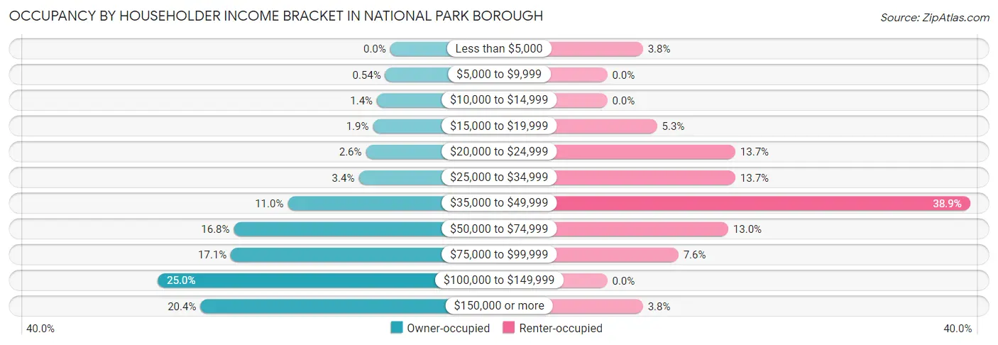 Occupancy by Householder Income Bracket in National Park borough
