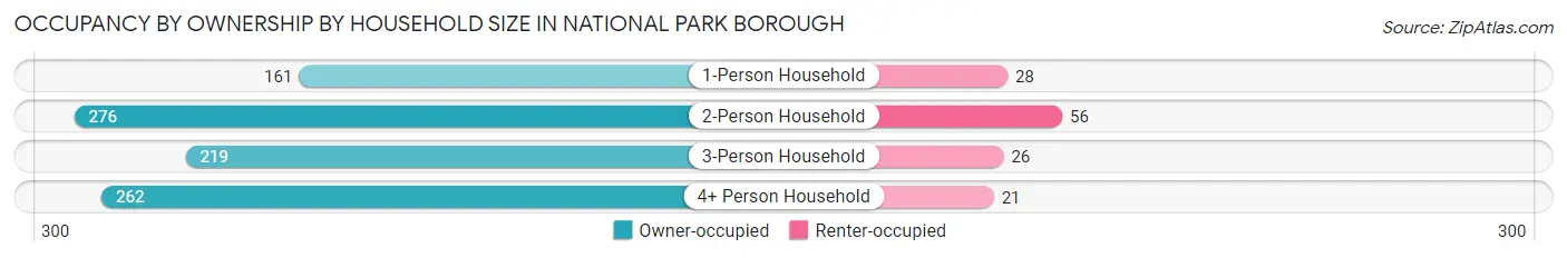 Occupancy by Ownership by Household Size in National Park borough