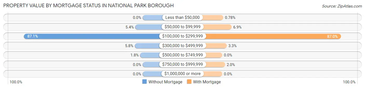 Property Value by Mortgage Status in National Park borough