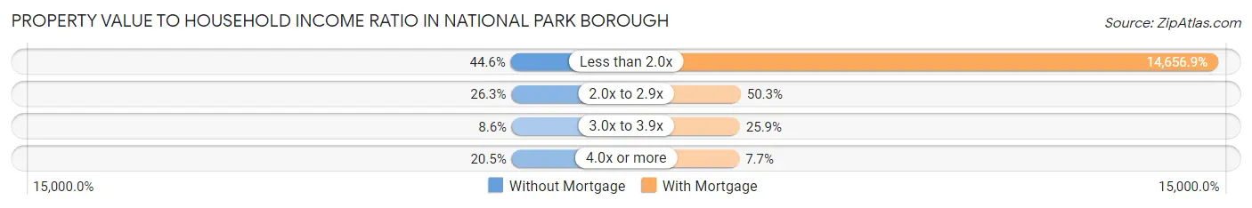Property Value to Household Income Ratio in National Park borough