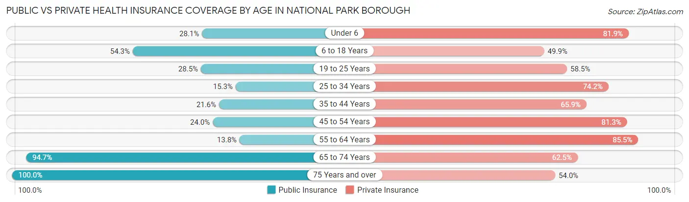 Public vs Private Health Insurance Coverage by Age in National Park borough