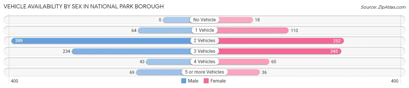 Vehicle Availability by Sex in National Park borough