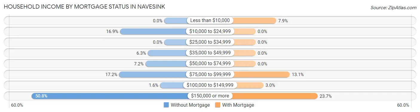 Household Income by Mortgage Status in Navesink