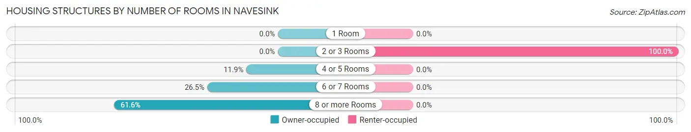 Housing Structures by Number of Rooms in Navesink