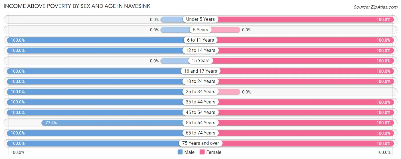Income Above Poverty by Sex and Age in Navesink