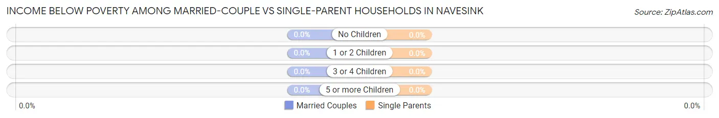 Income Below Poverty Among Married-Couple vs Single-Parent Households in Navesink